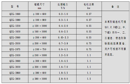 克拉瑪依永磁筒式磁選機(jī)主要技術(shù)參數(shù)