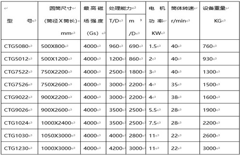 磁選機廠家，磁選機廠家遠(yuǎn)力促進選礦業(yè)跨越式發(fā)展_磁選機廠家遠(yuǎn)力促進選礦業(yè)跨越式發(fā)展如何調(diào)磁選角_參數(shù)調(diào)磁及品牌價格 