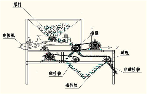 鐵礦石磁選機(jī)，鐵礦石磁選機(jī)_與時(shí)俱進(jìn)，鐵礦石磁選機(jī)多少品位