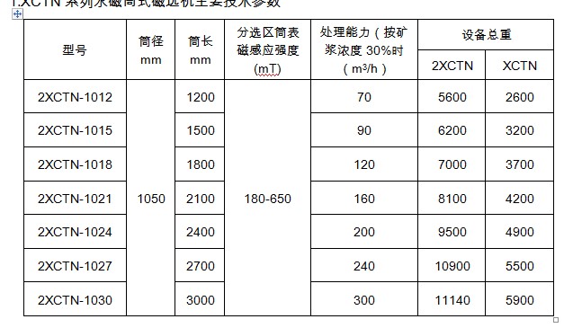 選煤用干式磁選機技術(shù)參數(shù)